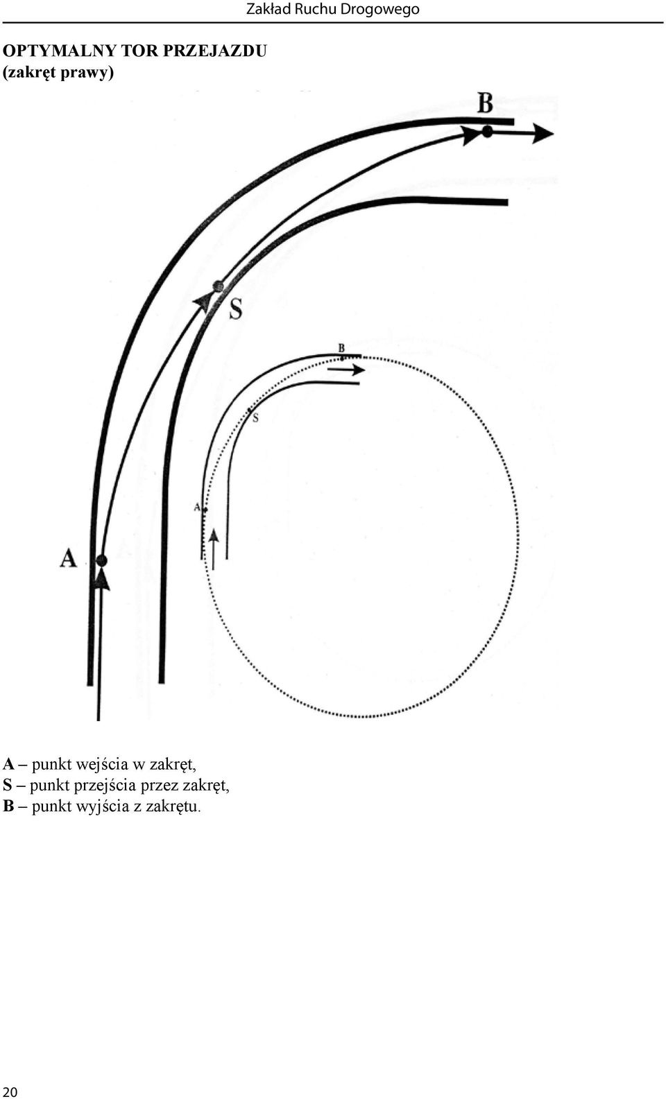 wejścia w zakręt, S punkt przejścia