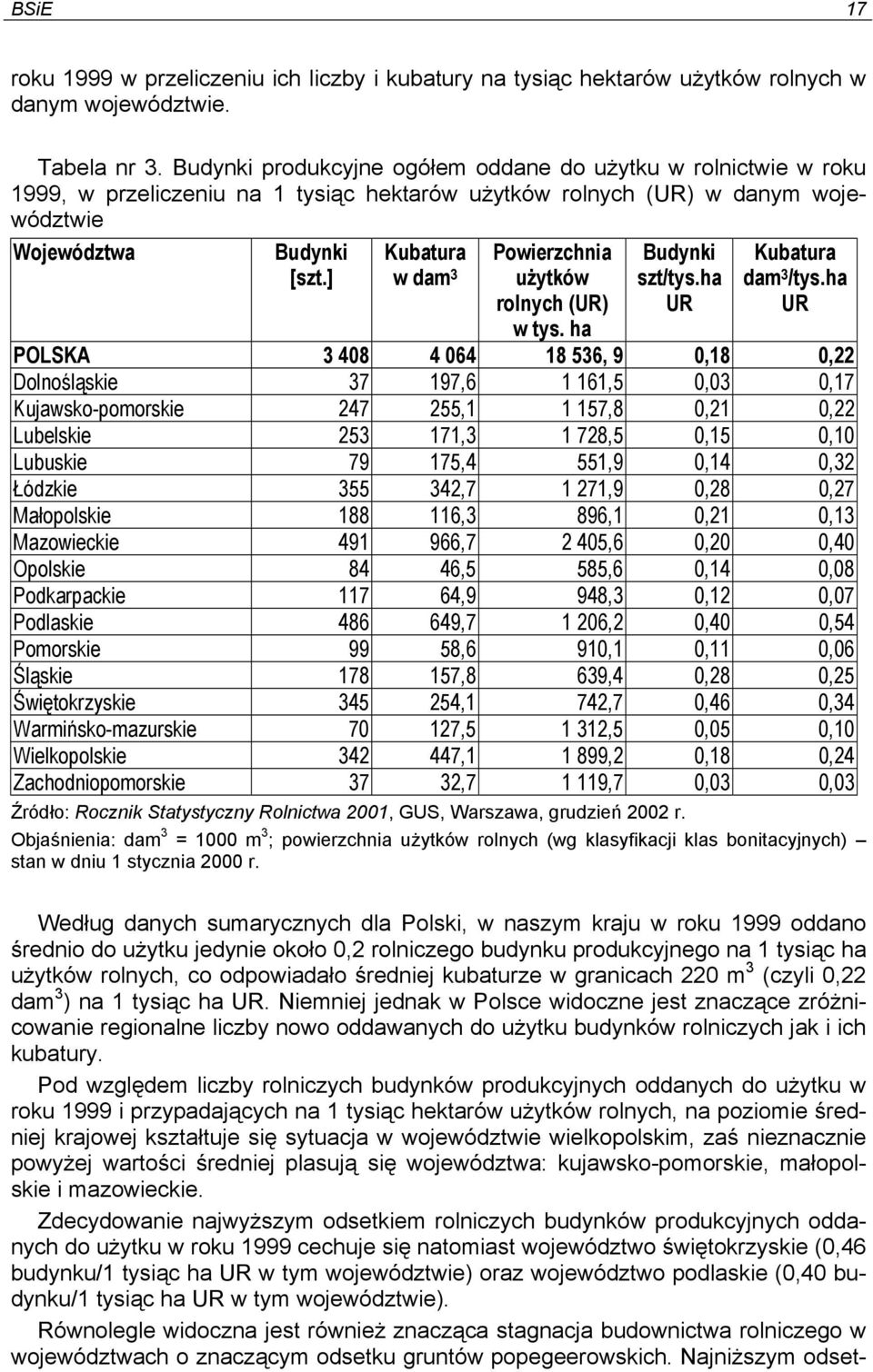 ] Kubatura w dam 3 Powierzchnia użytków rolnych (UR) w tys. ha Budynki szt/tys.ha UR Kubatura dam 3 /tys.