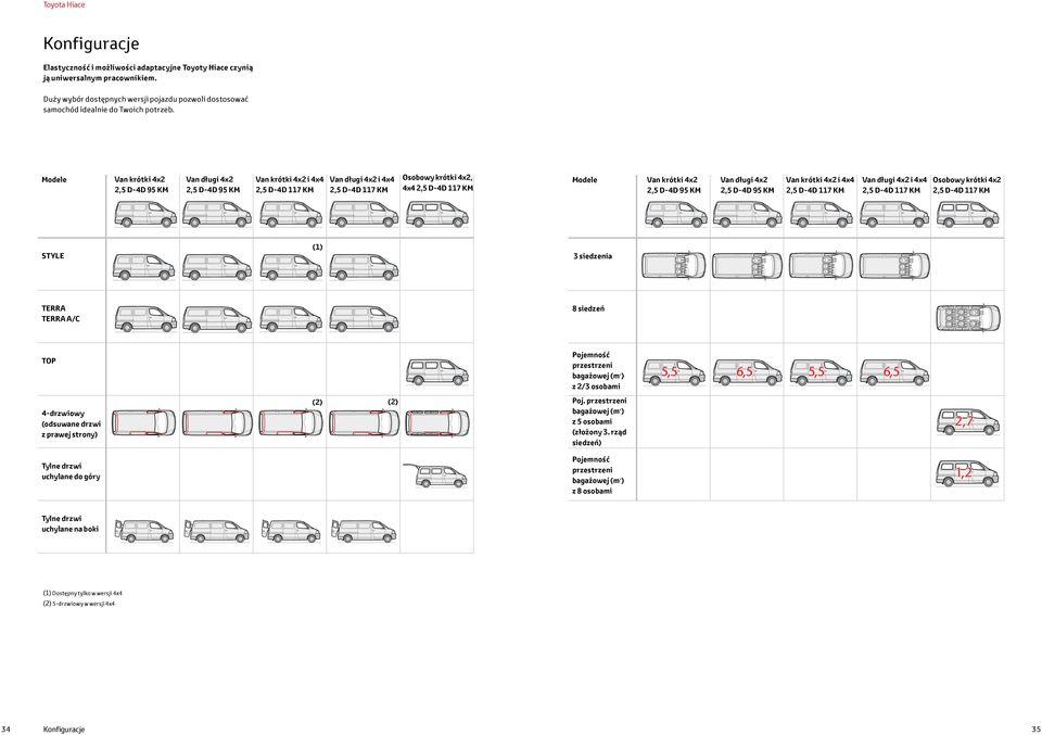 4x2 2,5 D-4D 95 KM Van długi 4x2 2,5 D-4D 95 KM Van krótki 4x2 i 4x4 2,5 D-4D 117 KM Van długi 4x2 i 4x4 2,5 D-4D 117 KM Osobowy krótki 4x2 2,5 D-4D 117 KM STYLE (1) 3 siedzenia TERRA TERRA A/C 8