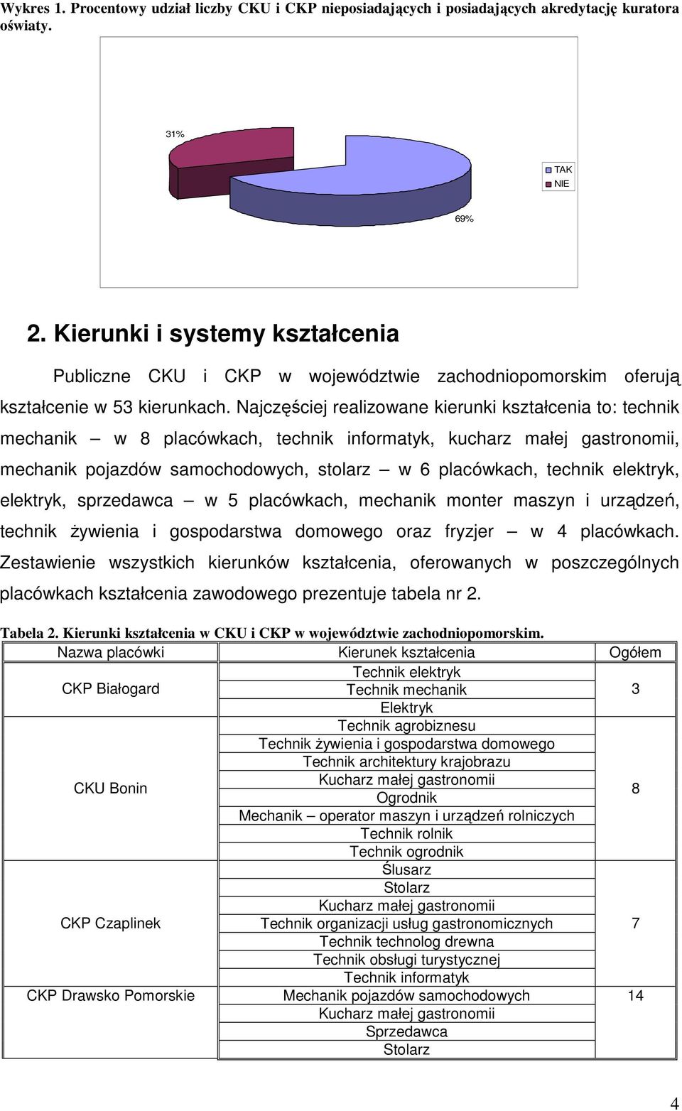 Najczęściej realizowane kierunki kształcenia to: technik mechanik w 8 placówkach, technik informatyk, kucharz małej gastronomii, mechanik pojazdów samochodowych, stolarz w 6 placówkach, technik