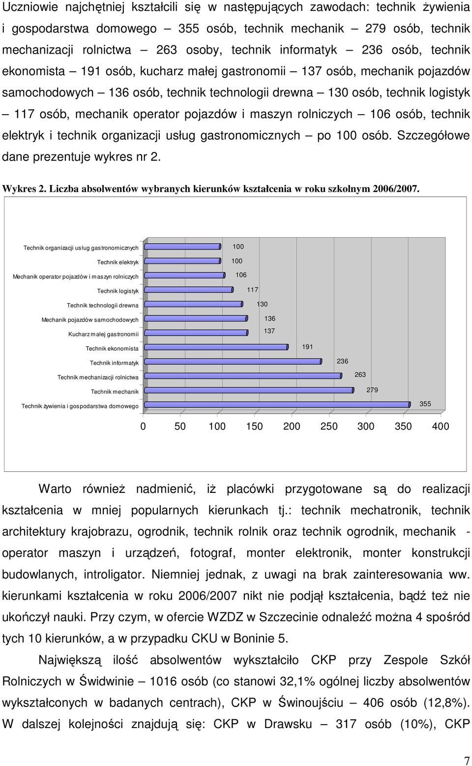 mechanik operator pojazdów i maszyn rolniczych 106 osób, technik elektryk i technik organizacji usług gastronomicznych po 100 osób. Szczegółowe dane prezentuje wykres nr 2. Wykres 2.