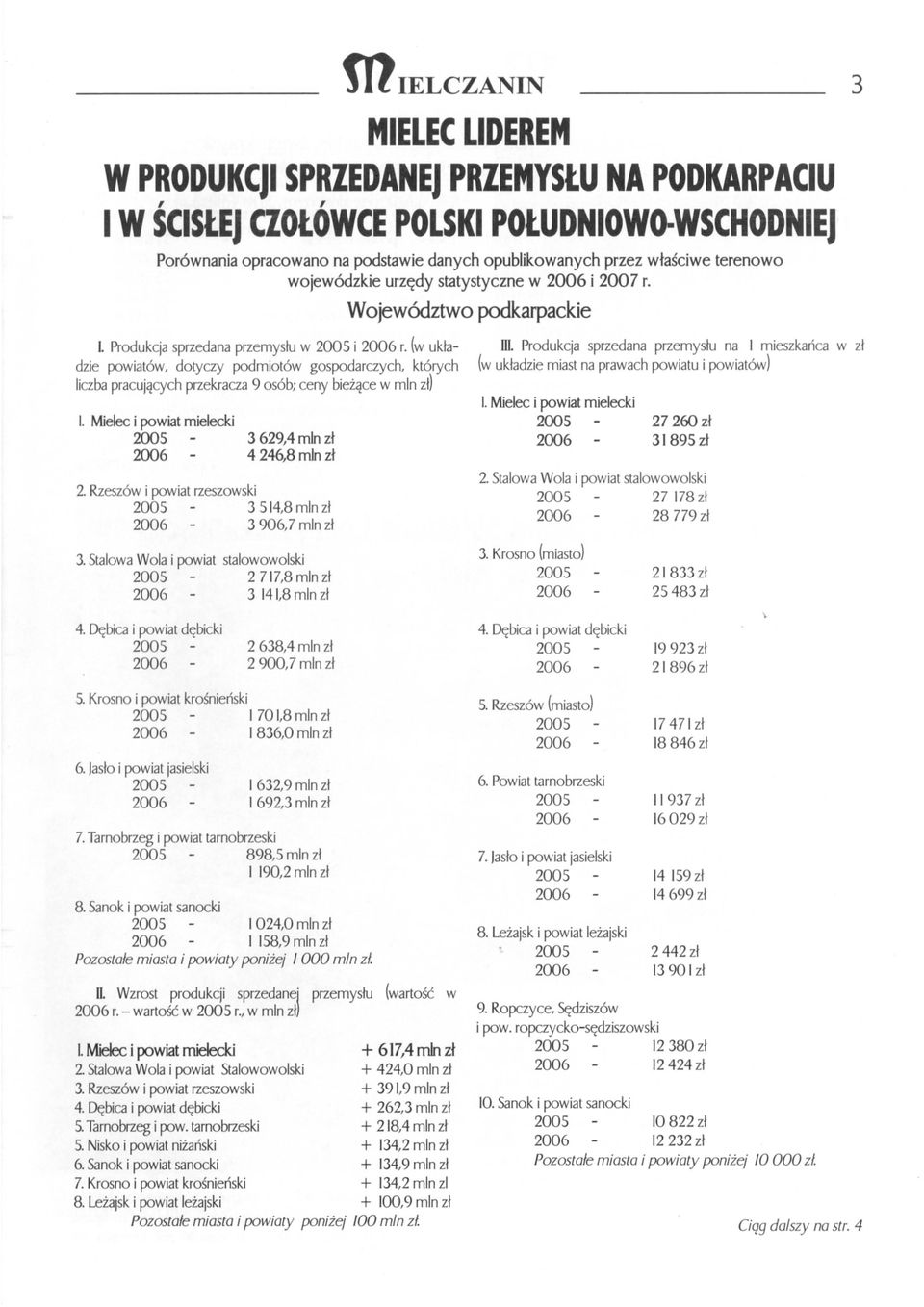 (w układzie powiatów, dotyczy podmiotów gospodarczych, których liczba pracujących przekracza 9 osób; ceny bieżące w mln zł) I. Mielec i powiat mielecki 2005 2006 3 629,4 mln zł 4246,8 mln zł 2.