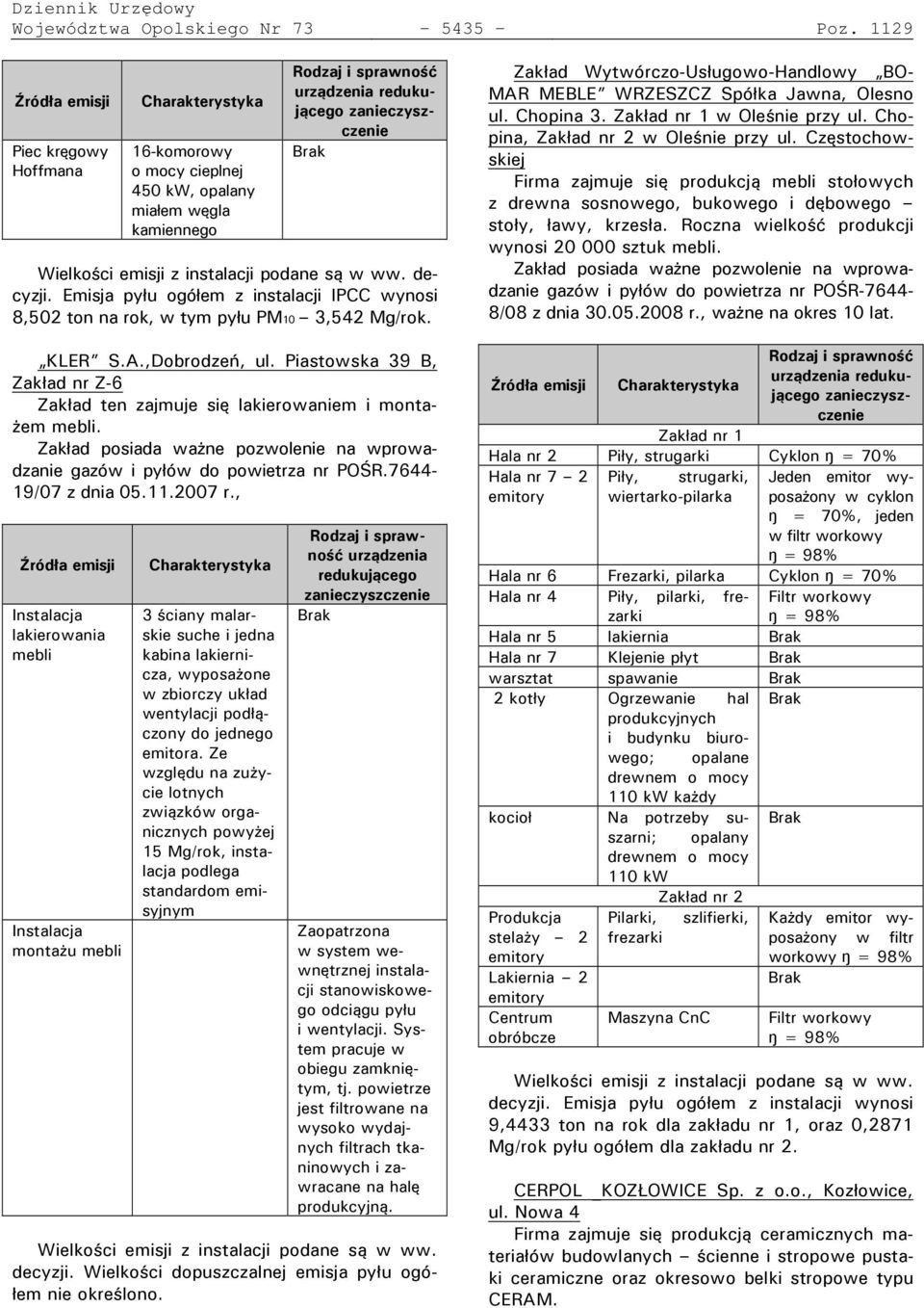 emisji z instalacji podane są w ww. decyzji. Emisja pyłu ogółem z instalacji IPCC wynosi 8,502 ton na rok, w tym pyłu PM10 3,542 Mg/rok. KLER S.A.,Dobrodzeń, ul.