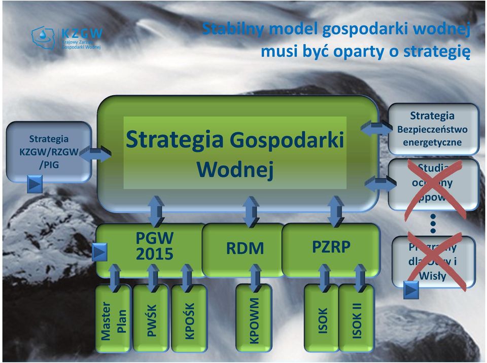 Wodnej Studia ochrony ppow ISOK II PZRP ISOK KPOWM RDM KPOŚK