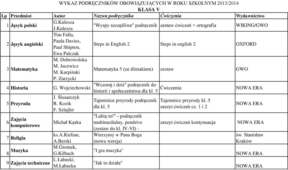 Zarzycki Matematyka 5 (ze ślimakiem) zestaw GWO 4 Historia G. Wojciechowski 6 Zajęcia 7 Religia J. Ślusarczyk R. Kozik F. Szlajfer Michał Kęska ks.a.kielian, 8 Muzyka M.Gromek, G.