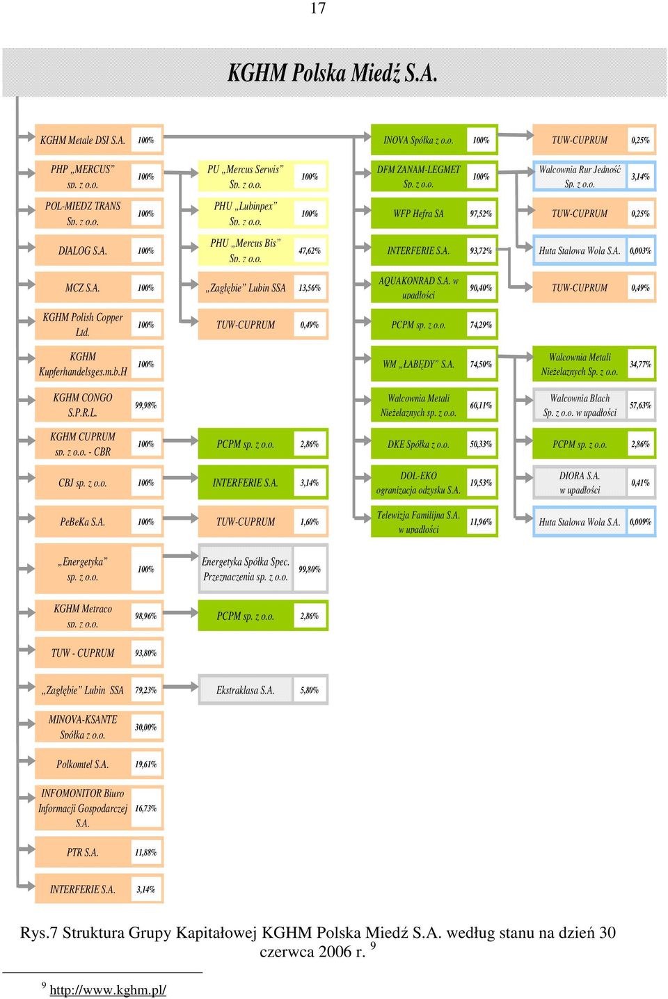 A. 93,72% Huta Stalowa Wola S.A. 0,003% AQUAKONRAD S.A. w upadłości 100% TUW-CUPRUM 0,49% PCPM sp. z o.o. 74,29% 90,40% TUW-CUPRUM 0,49% KGHM Kupferhandelsges.m.b.H 100% WM ŁABĘDY S.A. 74,50% Walcownia Metali NieŜelaznych Sp.