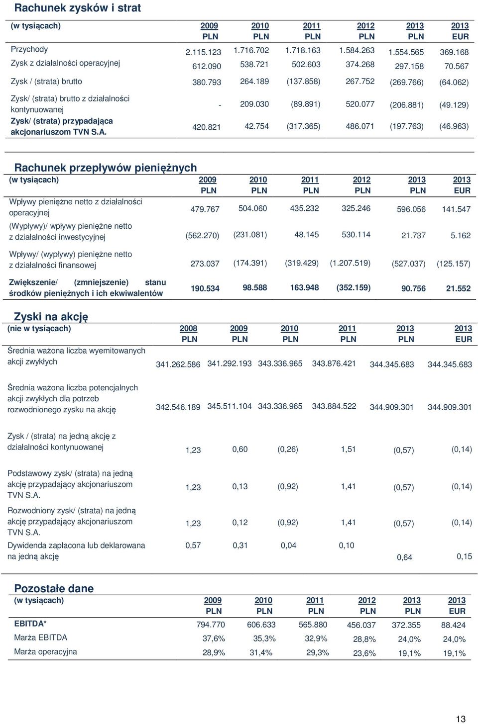 062) Zysk/ (strata) brutto z działalności kontynuowanej Zysk/ (strata) przypadająca akcjonariuszom TVN S.A. - 209.030 (89.891) 520.077 (206.881) (49.129) 420.821 42.754 (317.365) 486.071 (197.