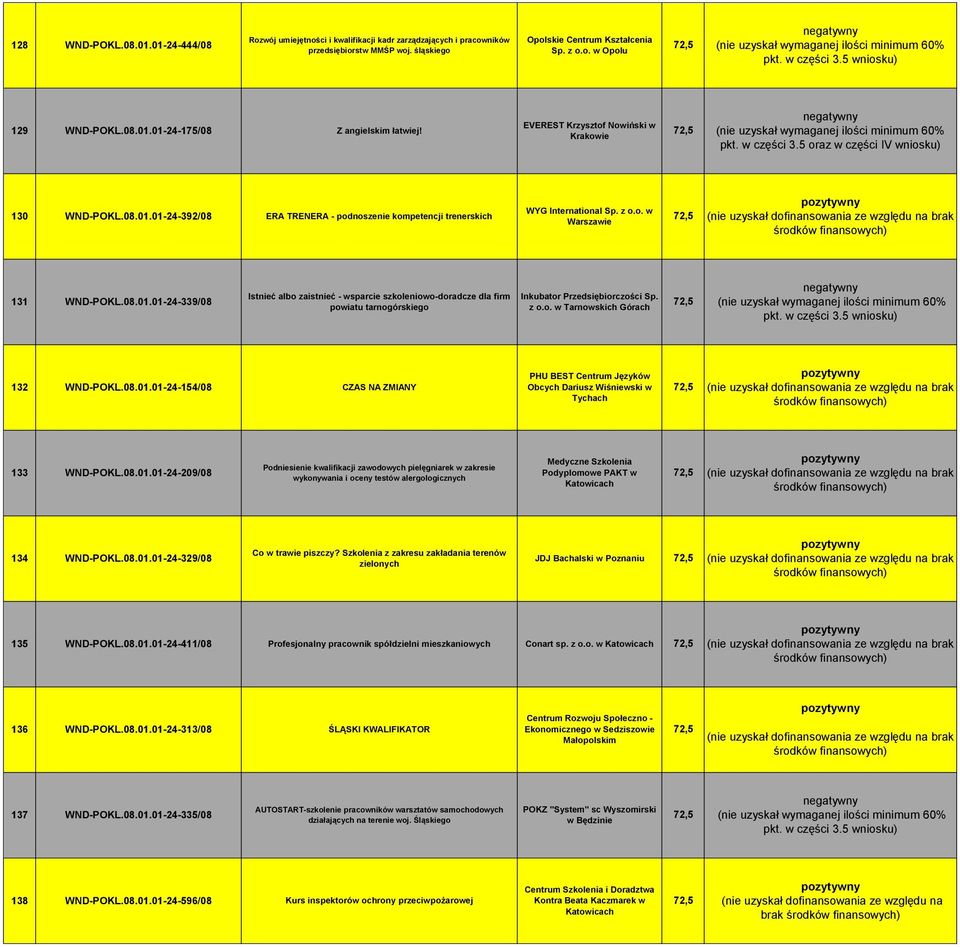 z o.o. w Warszawie 72,5 131 WND-POKL.08.01.01-24-339/08 Istnieć albo zaistnieć - wsparcie szkoleniowo-doradcze dla firm powiatu tarnogórskiego Inkubator Przedsiębiorczości Sp. z o.o. w Tarnowskich Górach 72,5 pkt.