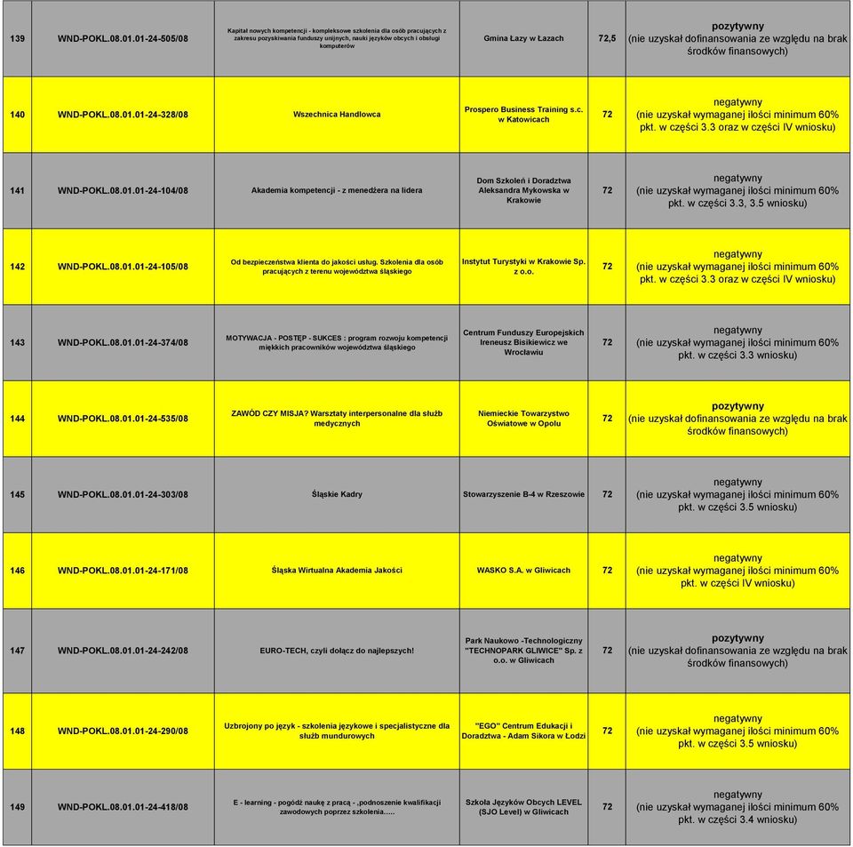 WND-POKL.08.01.01-24-328/08 Wszechnica Handlowca Prospero Business Training s.c. w 72 pkt. w części 3.3 oraz w części IV 141 WND-POKL.08.01.01-24-104/08 Akademia kompetencji - z menedżera na lidera Dom Szkoleń i Doradztwa Aleksandra Mykowska w Krakowie 72 pkt.