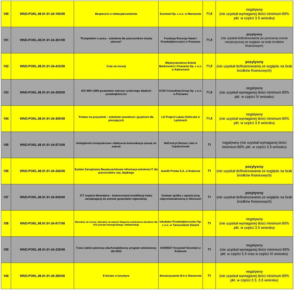 Fundacja Rozwoju Nauki i Przedsiębiorczości w Poznaniu 71,5 (nie uzyskał dofinansowania po ponownej ocenie merytorycznej ze względu na brak środków finansowych) 152 WND-POKL.08.01.