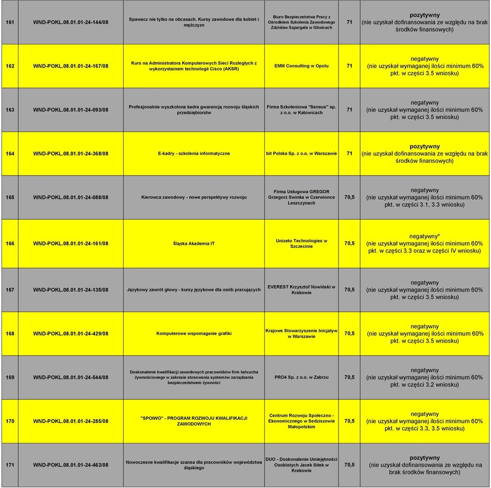 01-24-167/08 Kurs na Administratora Komputerowych Sieci Rozległych z wykorzystainem technologii Cisco (AKSR) EMM Consulting w Opolu 71 pkt. w części 3.5 163 WND-POKL.08.01.01-24-093/08 Profesjonalnie wyszkolona kadra gwarancją rozwoju śląskich przedsiębiorstw Firma Szkoleniowa "Sensus" sp.