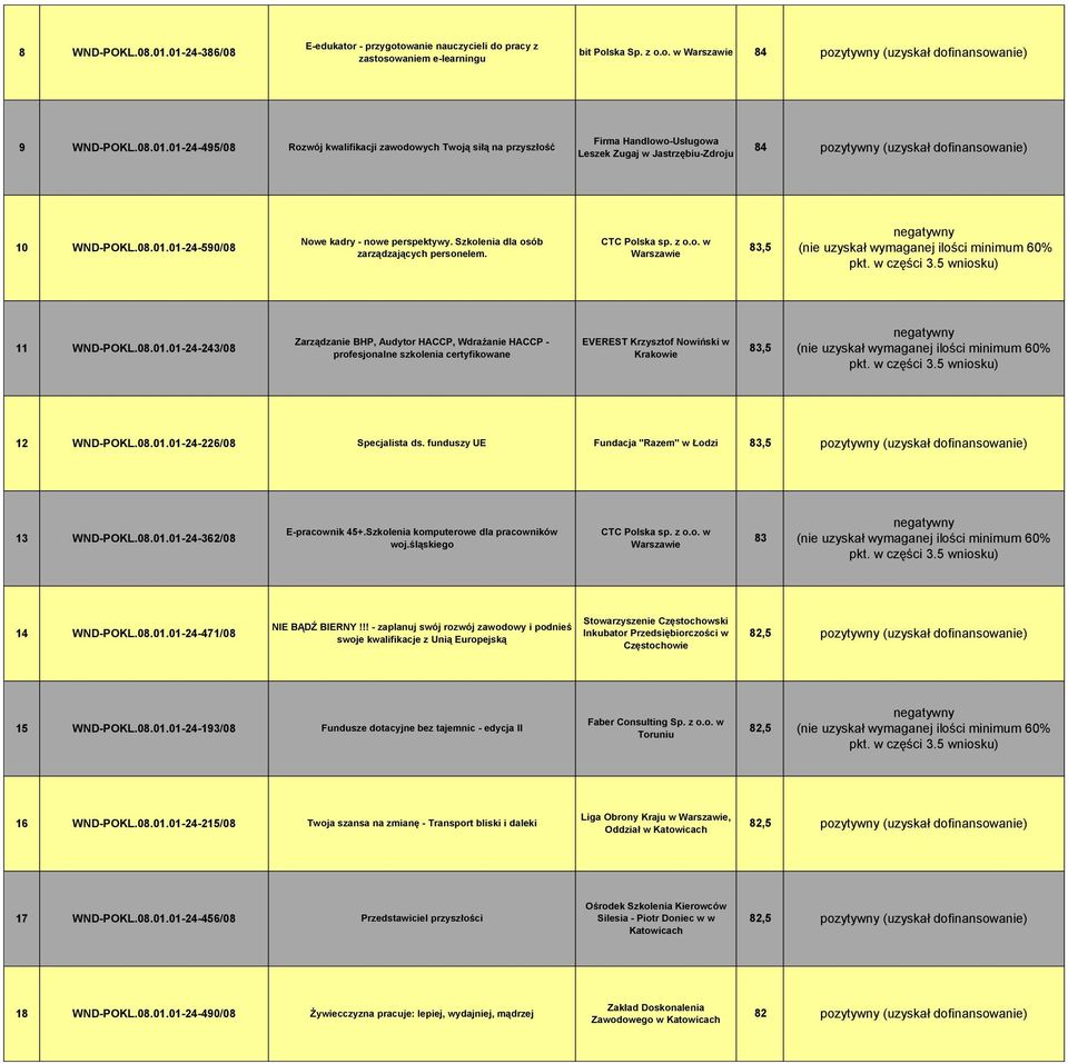 w części 3.5 12 WND-POKL.08.01.01-24-226/08 Specjalista ds. funduszy UE Fundacja "Razem" w Łodzi 83,5 13 WND-POKL.08.01.01-24-362/08 E-pracownik 45+.Szkolenia komputerowe dla pracowników woj.