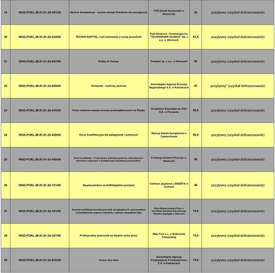 A. w 81 * (uzyskał dofinansowanie) 23 WND-POKL.08.01.01-24-415/08 Firmy rodzinne szansą rozwoju przedsiębiorczości na Śląsku Doradztwo Gospodarcze DGA S.A. w Poznaniu 80,5 24 WND-POKL.08.01.01-24-428/08 Kursy kwalifikacyjne dla pielęgniarek i położnych Wyższa Szkoła Zarządzania w Częstochowie 80,5 25 WND-POKL.