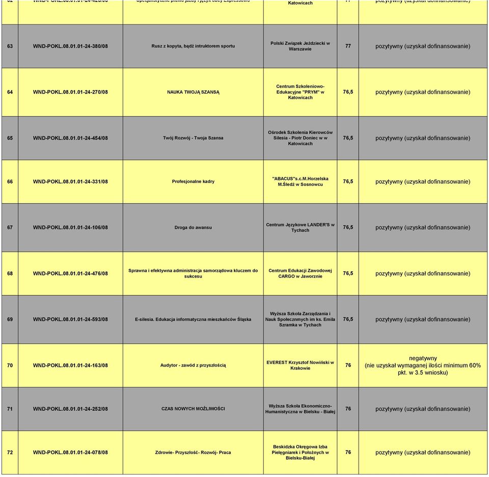 08.01.01-24-331/08 Profesjonalne kadry "ABACUS"s.c.M.Horzelska M.Śledź w Sosnowcu 76,5 67 WND-POKL.08.01.01-24-106/08 Droga do awansu Centrum Językowe LANDER'S w Tychach 76,5 68 WND-POKL.08.01.01-24-476/08 Sprawna i efektywna administracja samorządowa kluczem do sukcesu Centrum Edukacji Zawodowej CARGO w Jaworznie 76,5 69 WND-POKL.