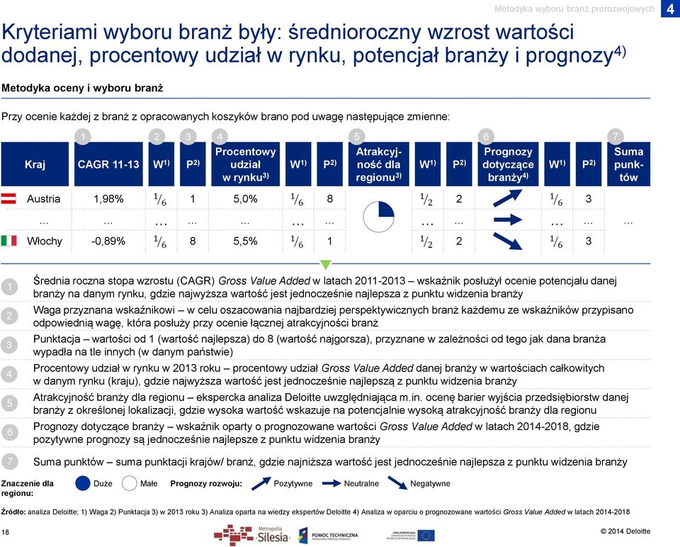 Prognozy dotyczące branży 4) W 1) P 2) 7 Suma punktów Austria 1,98% 1 5,0% 8 2 3 Włochy -0,89% 8 5,5% 1 2 3 1 2 3 4 5 6 Średnia roczna stopa wzrostu (CAGR) Gross Value Added w latach 2011-2013