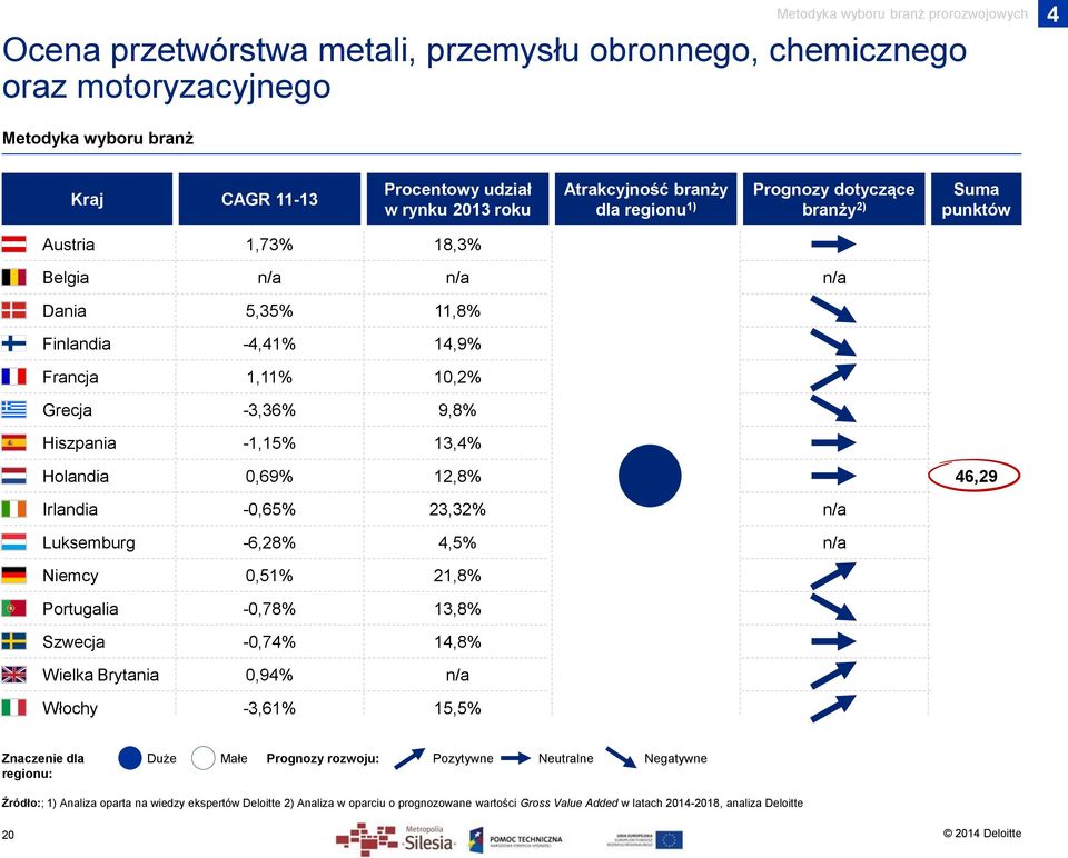 Hiszpania -1,15% 13,4% Holandia 0,69% 12,8% 46,29 Irlandia -0,65% 23,32% n/a Luksemburg -6,28% 4,5% n/a Niemcy 0,51% 21,8% Portugalia -0,78% 13,8% Szwecja -0,74% 14,8% Wielka Brytania 0,94% n/a