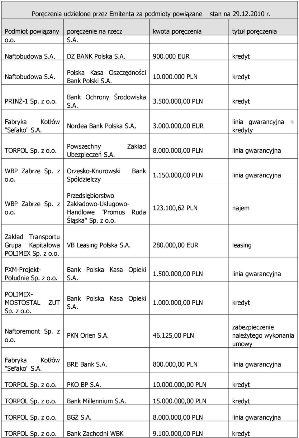 z 123.100,62 PLN najem POLIMEX Sp. z VB Leasing Polska 280.000,00 EUR leasing PXM-Projekt- Południe Sp. z 1.500.000,00 PLN linia gwarancyjna POLIMEX- MOSTOSTAL Sp. z ZUT 1.000.000,00 PLN kredyt Naftoremont Sp.