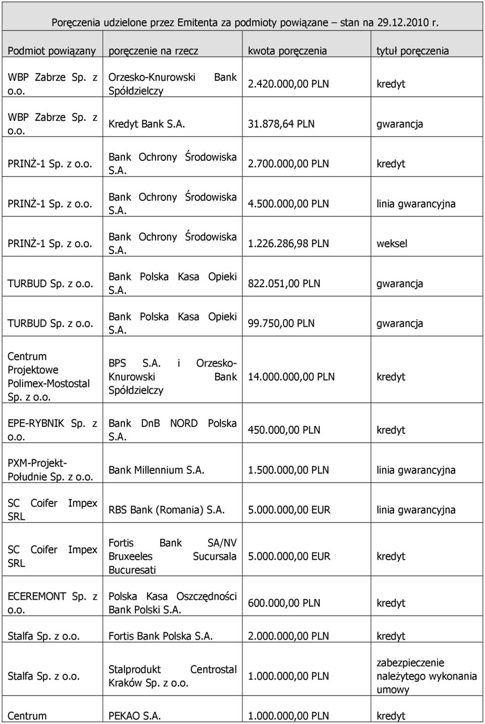 000,00 PLN kredyt BPS i Orzesko- Knurowski Bank PXM-Projekt- Południe Sp. z Bank Millennium 1.500.000,00 PLN linia gwarancyjna RBS Bank (Romania) 5.000.000,00 EUR linia gwarancyjna ECEREMONT Sp.