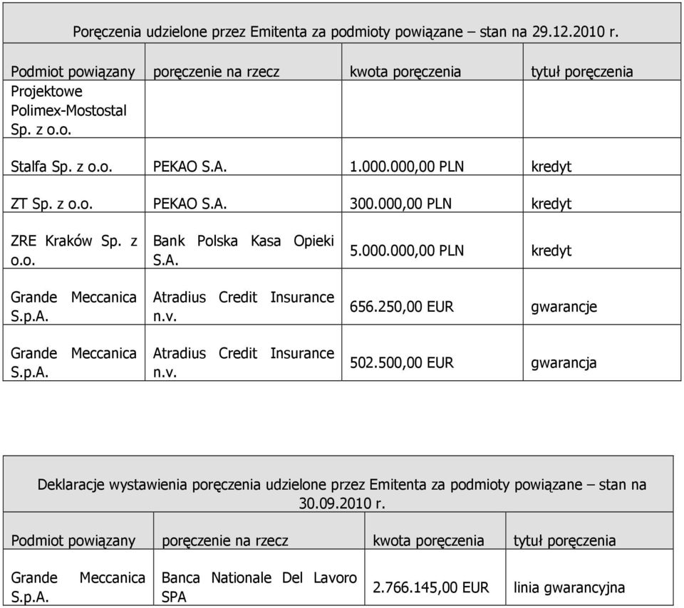 000,00 PLN kredyt 656.250,00 EUR gwarancje 502.