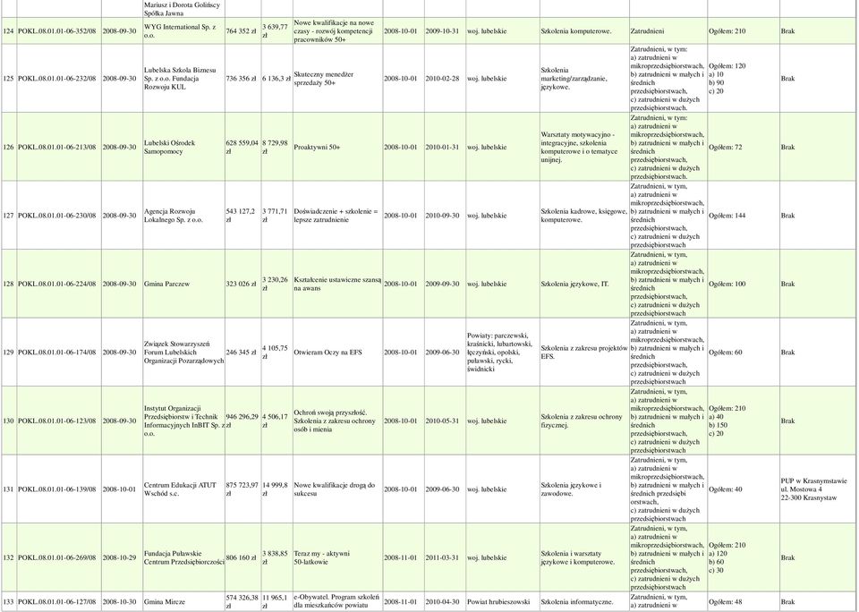 01-06-224/08 2008-09-30 Gmina Parczew 323 026 129 POKL.08.01.01-06-174/08 2008-09-30 130 POKL.08.01.01-06-123/08 2008-09-30 131 POKL.08.01.01-06-139/08 2008-10-01 132 POKL.08.01.01-06-269/08 2008-10-29 Związek Stowarzyszeń Forum Lubelskich 246 345 Organizacji Pozarządowych Instytut Organizacji Przedsiębiorstw i Technik Informacyjnych InBIT Sp.