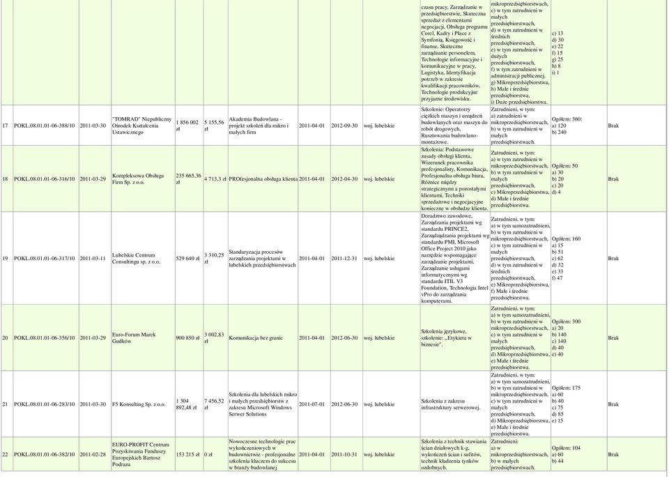 01-06-283/10 2011-03-30 F5 Konsulting Sp. z o.o. 22 POKL.08.01.01-06-382/10 2011-02-28 EURO-PROFIT Centrum Pozyskiwania Funduszy Europejskich Bartosz Podraza 1 856 002 235 665,36 529 640 900 850 1