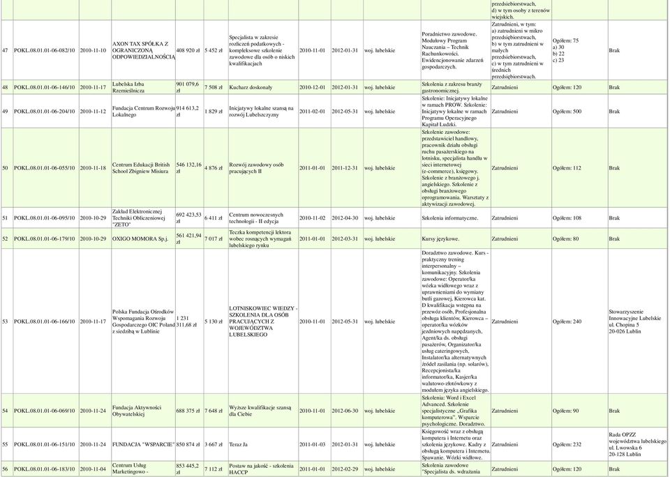 OGRANICZONĄ 408 920 5 452 ODPOWIEDZIALNOŚCIĄ Lubelska Izba Rzemieślnicza 901 079,6 Fundacja Centrum Rozwoju 914 613,2 Lokalnego Centrum Edukacji British School Zbigniew Misiura Zakład Elektronicznej