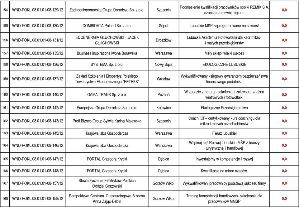 01-08-131/12 ECOENERGIA GŁUCHOWSKI - JACEK GŁUCHOWSKI Droszków Lubuska Akademia Fotowoltaiki dla kadr mikroi małych przedsiębiorstw 157 WND-POKL.08.01.01-08-135/12 Business Inspirations Iwona Borawska Warszawa Mały sklep- wielki sukces 158 WND-POKL.