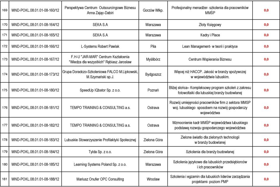 08.01.01-08-167/12 F.H-U "JAR-MAR" Centrum Kształcenia "Wiedza dla wszystkich" Rębiasz Jarosław Myślibórz Centrum Wspierania Biznesu 174 WND-POKL.08.01.01-08-173/12 Grupa Doradczo-Szkoleniowa FALCO M.