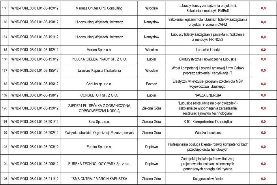 01-08-192/12 Morten Sp. z o.o. Wrocław Lubuskie Liderki 186 WND-POKL.08.01.01-08-193/12 POLSKA GIEŁDA PRACY SP. Z O.O. Lublin Ekoturystyczne i nowoczesne Lubuskie 187 WND-POKL.08.01.01-08-195/12 Jarosław Kapusta ITszkolenia Wrocław 188 WND-POKL.