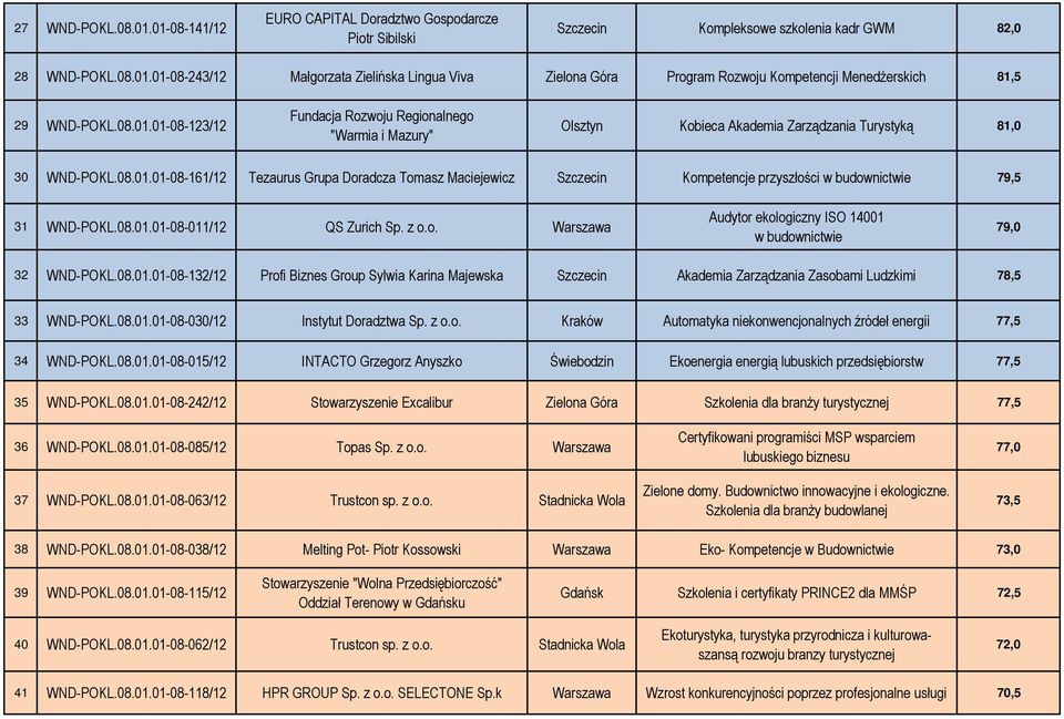 08.01.01-08-011/12 QS Zurich Sp. z o.o. Warszawa Audytor ekologiczny ISO 14001 w budownictwie 79,0 32 WND-POKL.08.01.01-08-132/12 Profi Biznes Group Sylwia Karina Majewska Szczecin Akademia Zarządzania Zasobami Ludzkimi 78,5 33 WND-POKL.