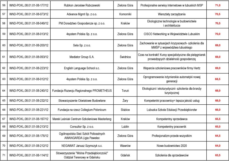 08.01.01-08-200/12 Sela Sp. z o.o. Zielona Góra 61 WND-POKL.08.01.01-08-093/12 Mediator Group S.A.