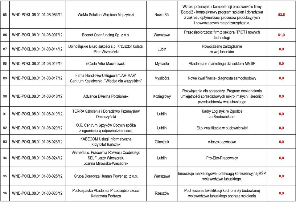 Przedsiębiorczośc firm z sektora IT/ICT i nowych technologii 52,5 51,0 87 WND-POKL.08.01.01-08-014/12 Dolnośląskie Biuro Jakości s.c. Krzysztof Kołata, Piotr Wrzesiński Lubin Nowoczesne zarządzanie w woj.