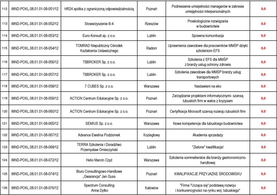 08.01.01-08-056/12 TBBROKER Sp. z o.o. Lublin 117 WND-POKL.08.01.01-08-057/12 TBBROKER Sp. z o.o. Lublin Szkolenia z EFS dla MMŚP z branŝy usług ochrony zdrowia Szkolenia zawodowe dla MMŚP branŝy usług transportowych 118 WND-POKL.