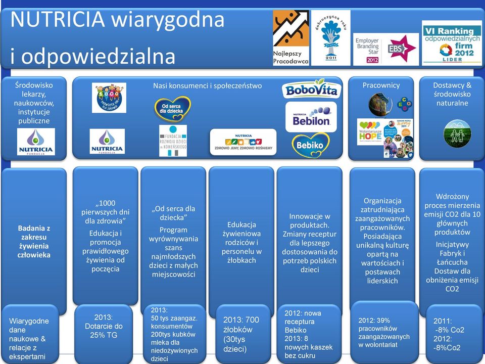 żywieniowa rodziców i personelu w żłobkach Innowacje w produktach. Zmiany receptur dla lepszego dostosowania do potrzeb polskich dzieci Organizacja zatrudniająca zaangażowanych pracowników.