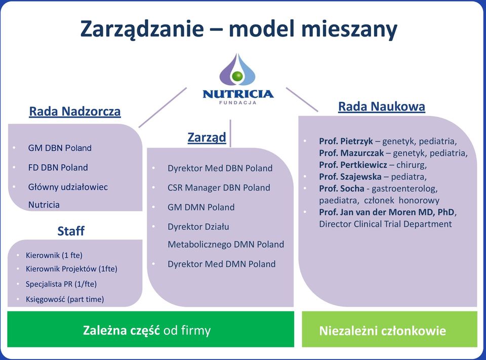 Dyrektor Med DMN Poland Rada Naukowa Prof. Pietrzyk genetyk, pediatria, Prof. Mazurczak genetyk, pediatria, Prof. Pertkiewicz chirurg, Prof.