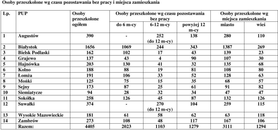 390-252 138 280 110 (do 12 m-cy) 2 Białystok 1656 1069 244 343 1387 269 3 Bielsk Podlaski 162 102 17 43 139 23 4 Grajewo 137 43 4 90 107 30 5 Hajnówka 203 130 41 32 135 68 6 Kolno 188 88 19