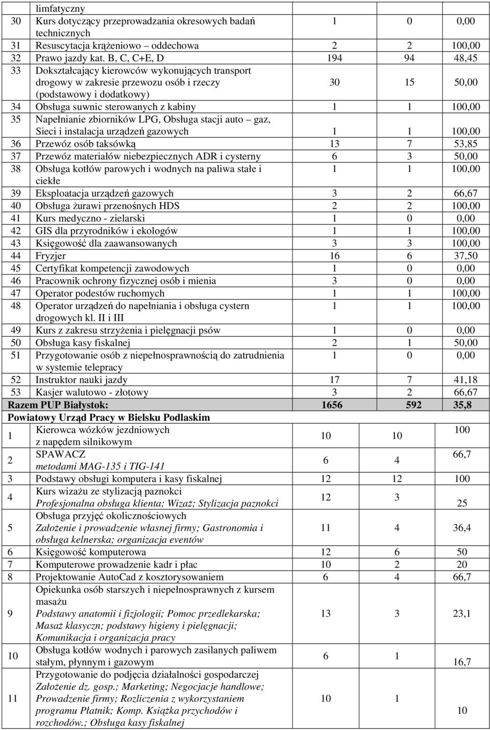 35 Napełnianie zbiorników LPG, Obsługa stacji auto gaz, Sieci i instalacja urządzeń gazowych,00 36 Przewóz osób taksówką 13 7 53,85 37 Przewóz materiałów niebezpiecznych ADR i cysterny 6 3 50,00 38