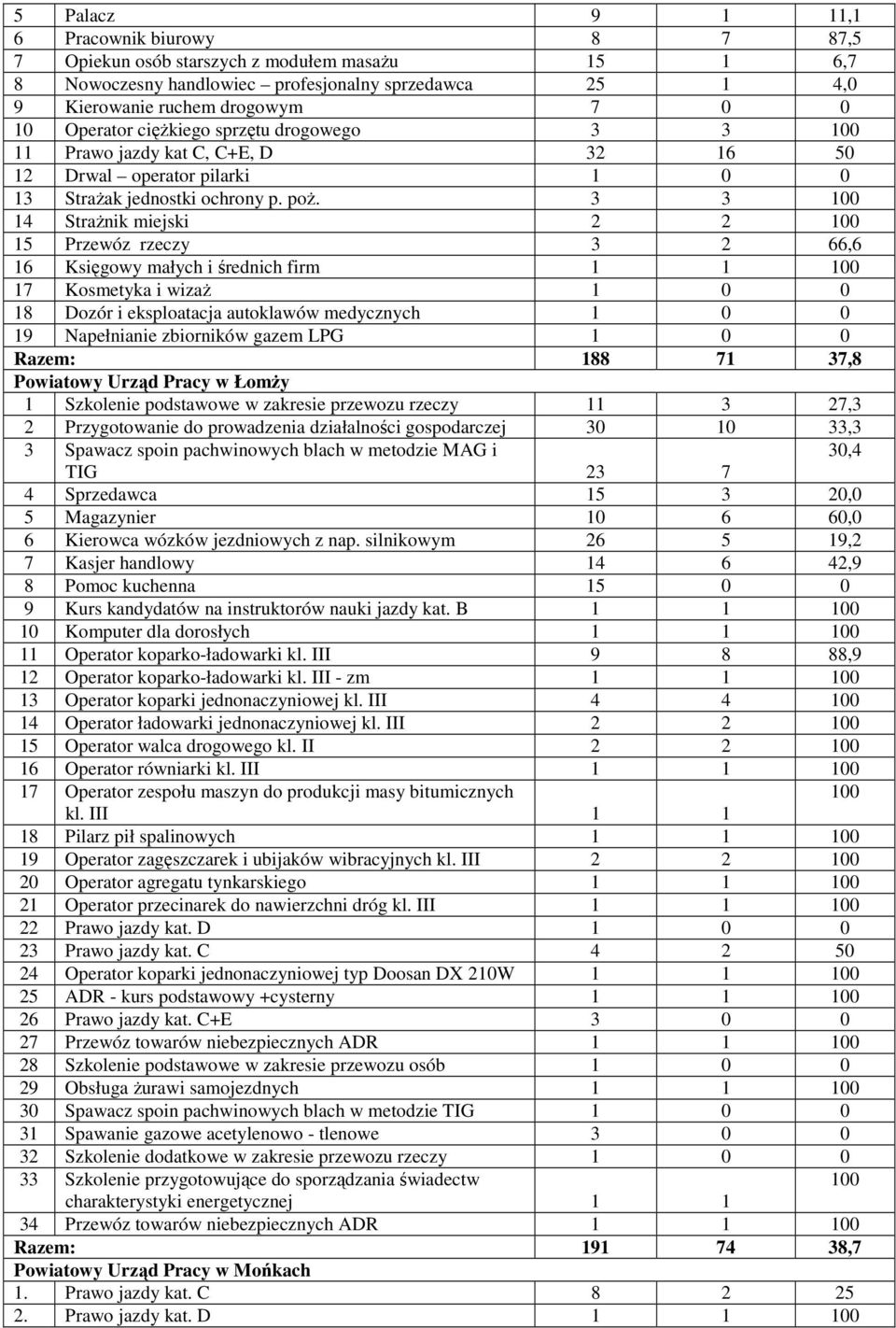 3 3 14 StraŜnik miejski 2 2 15 Przewóz rzeczy 3 2 66,6 16 Księgowy małych i średnich firm 17 Kosmetyka i wizaŝ 1 0 0 18 Dozór i eksploatacja autoklawów medycznych 1 0 0 19 Napełnianie zbiorników