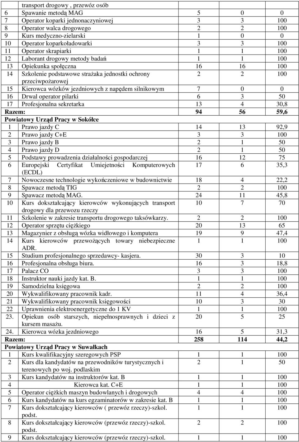 silnikowym 7 0 0 16 Drwal operator pilarki 6 3 50 17 Profesjonalna sekretarka 13 4 30,8 Razem: 94 56 59,6 Powiatowy Urząd Pracy w Sokółce 1 Prawo jazdy C 14 13 92,9 2 Prawo jazdy C+E 3 3 3 Prawo