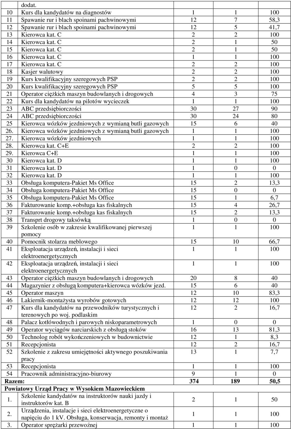 C 2 2 18 Kasjer walutowy 2 2 19 Kurs kwalifikacyjny szeregowych PSP 2 2 20 Kurs kwalifikacyjny szeregowych PSP 5 5 21 Operator cięŝkich maszyn budowlanych i drogowych 4 3 75 22 Kurs dla kandydatów na