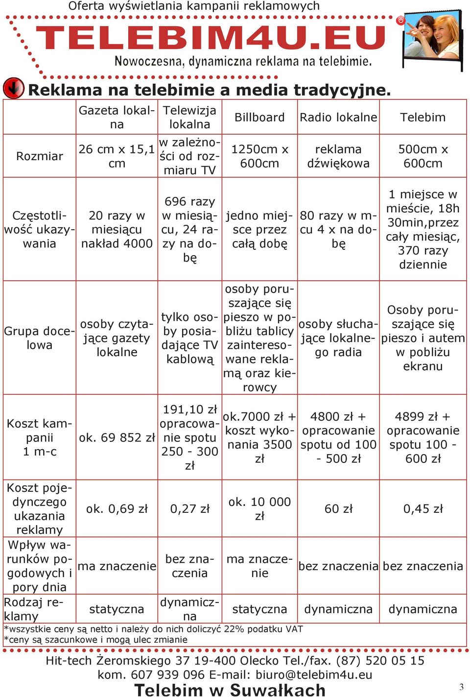 miesiącu nakład 4000 696 razy w miesiącu, 24 razy na dobę jedno miejsce przez całą dobę 80 razy w m- cu 4 x na dobę 1 miejsce w mieście, 18h 30min,przez cały miesiąc, 370 razy dziennie Grupa docelowa