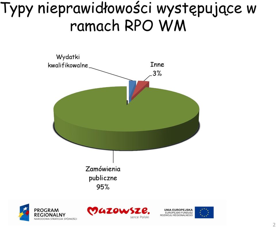 WM Wydatki kwalifikowalne