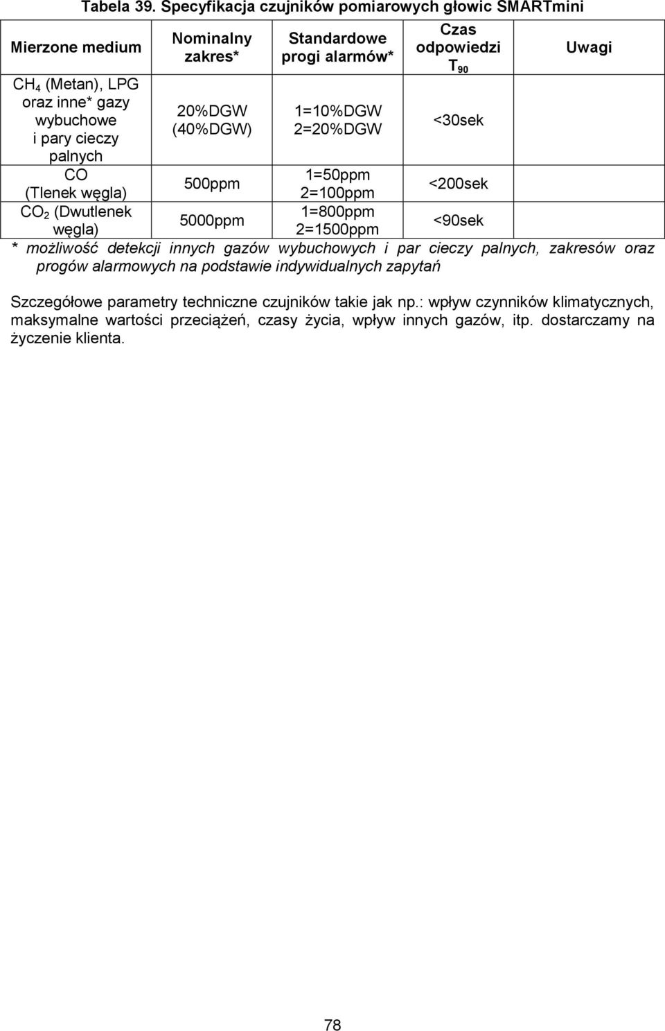 500ppm <200sek 2=100ppm 1=800ppm 5000ppm <90sek węgla) 2=1500ppm * możliwość detekcji innych gazów wybuchowych i par cieczy palnych, zakresów oraz progów alarmowych na