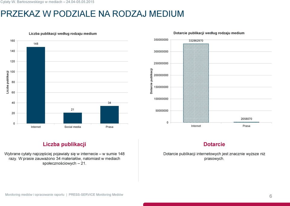 33286297 14 3 12 2 1 2 8 6 4 34 1 1 2 21 Internet Social media Prasa Internet 287 Prasa Liczba publikacji Wybrane cytaty najczęściej