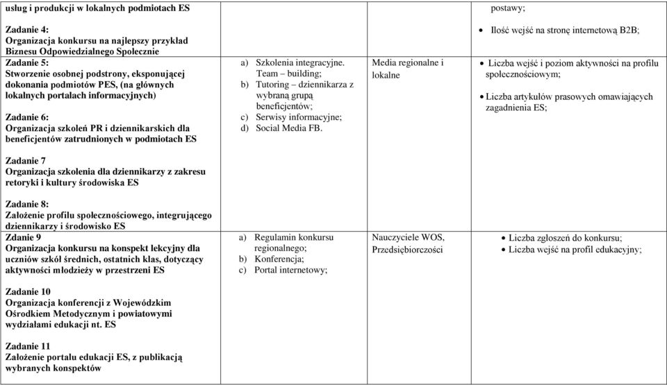 Team building; b) Tutoring dziennikarza z wybraną grupą beneficjentów; c) Serwisy informacyjne; d) Social Media FB.