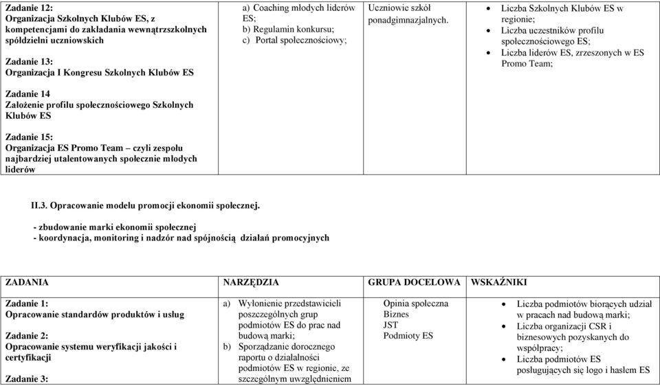 Liczba Szkolnych Klubów ES w regionie; Liczba uczestników profilu społecznościowego ES; Liczba liderów ES, zrzeszonych w ES Promo Team; Zadanie 14 Założenie profilu społecznościowego Szkolnych Klubów