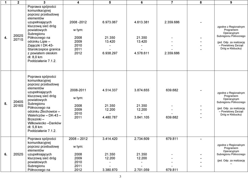 686 Powiatowy Zarząd Dróg w Kłobucku) 5. 2040S 2016S odcinku Złochowice Waleńczów DK43 Brzezinki Wilkowiecko Danków dł.