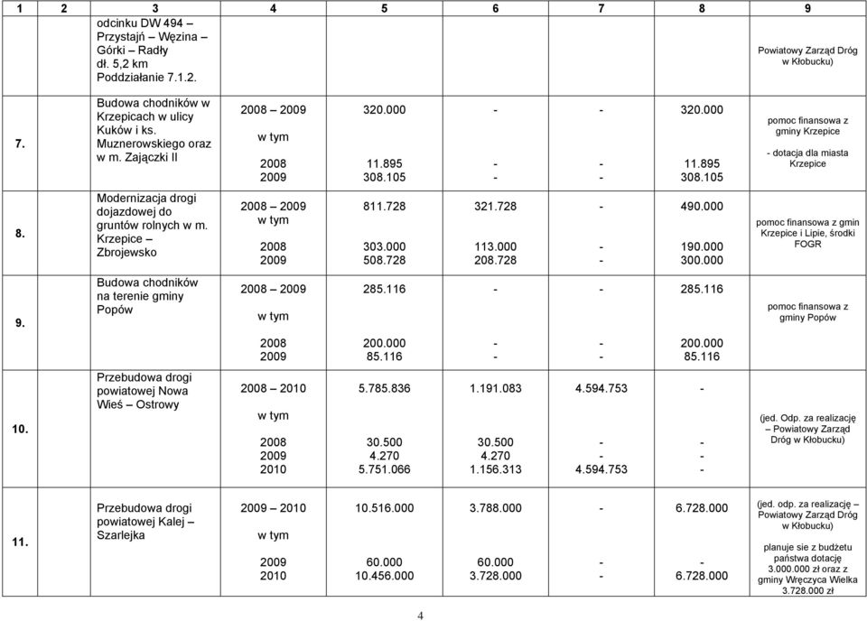 728 303.000 508.728 321.728 113.000 208.728 490.000 190.000 300.000 pomoc finansowa z gmin Krzepice i Lipie, środki FOGR 9. Budowa chodników na terenie gminy Popów 285.116 285.