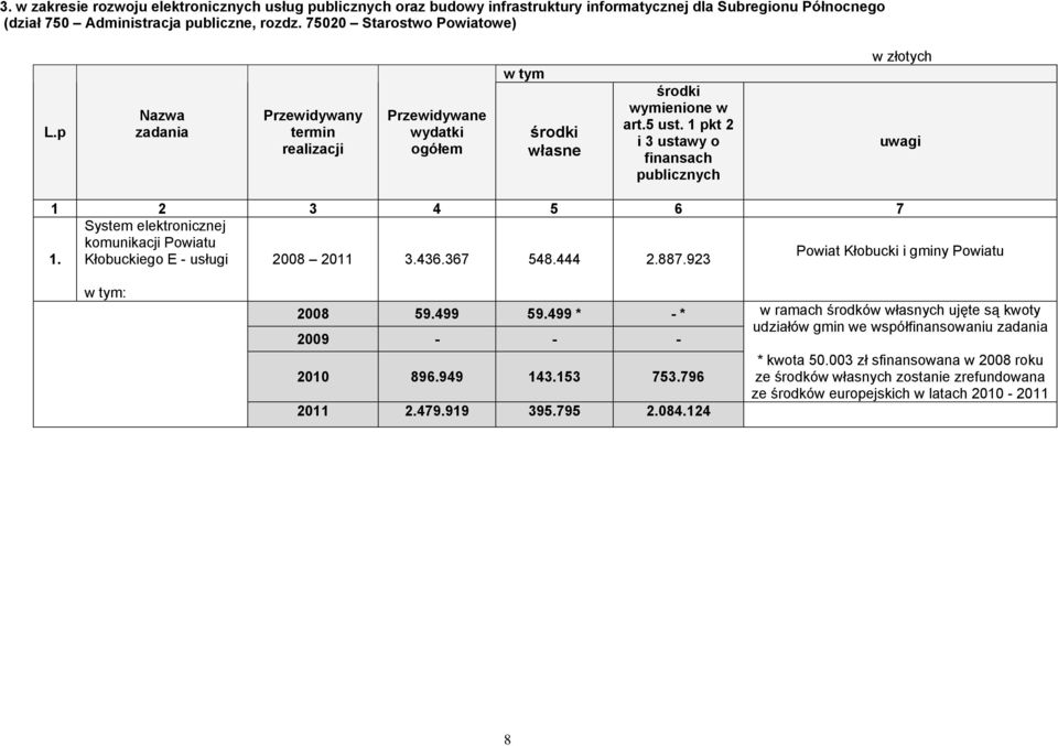 1 pkt 2 i 3 ustawy o finansach publicznych w złotych uwagi 1 2 3 4 5 6 7 System elektronicznej komunikacji Powiatu 1. Kłobuckiego E usługi 2011 3.436.367 548.444 2.887.