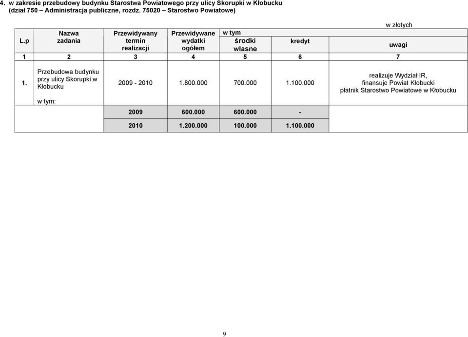 p zadania termin wydatki środki kredyt uwagi realizacji ogółem własne 1 2 3 4 5 6 7 1.